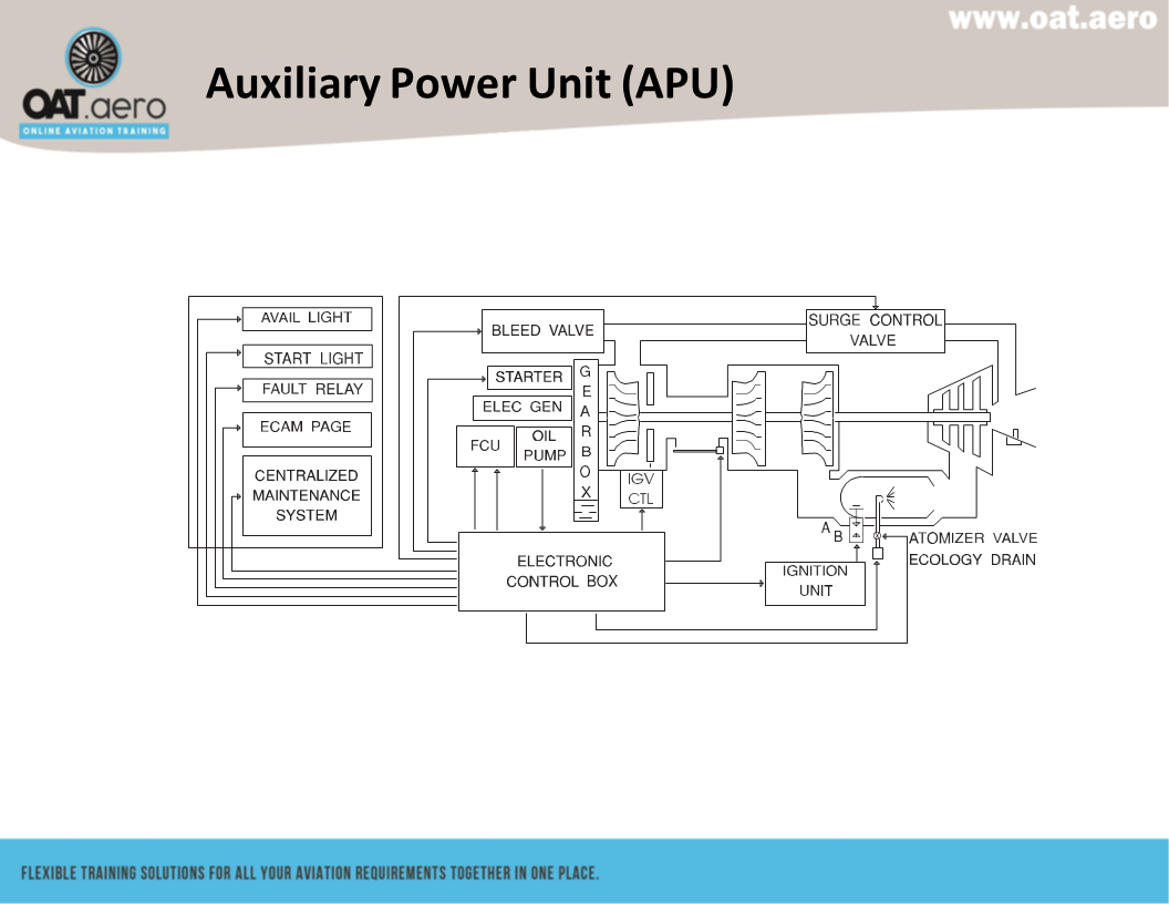 A330 80hr Gen Fam Module 21 APU - Online Aviation Training